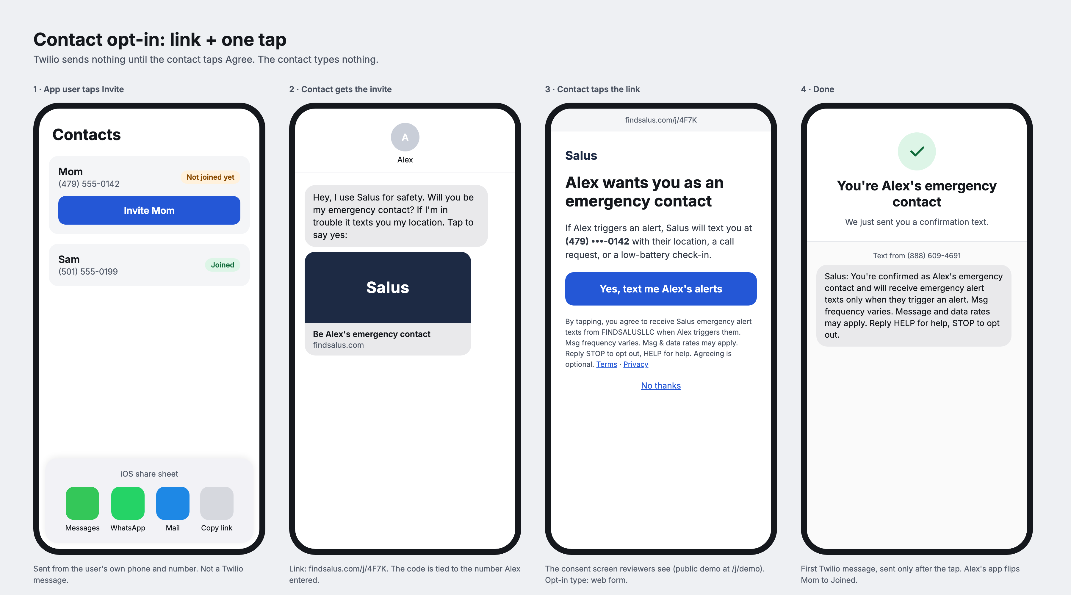 The Salus opt-in flow: the user shares an invite link, the contact opens the opt-in page and taps Yes under the full disclosure, then receives a confirmation text.
